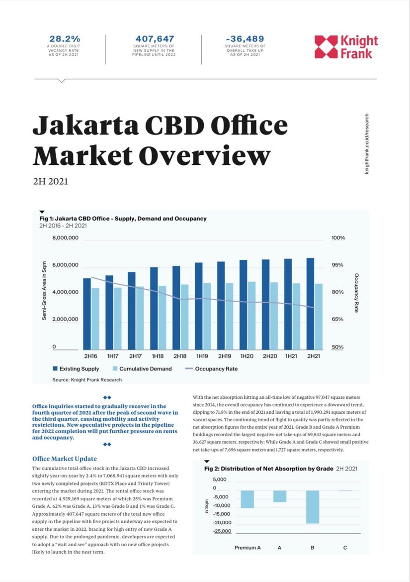 Jakarta CBD Office Market Overview H2 2021 | KF Map – Digital Map for Property and Infrastructure in Indonesia